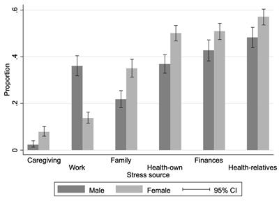 Gender Differences in Perceived Stress and Its Relationship to Telomere Length in Costa Rican Adults